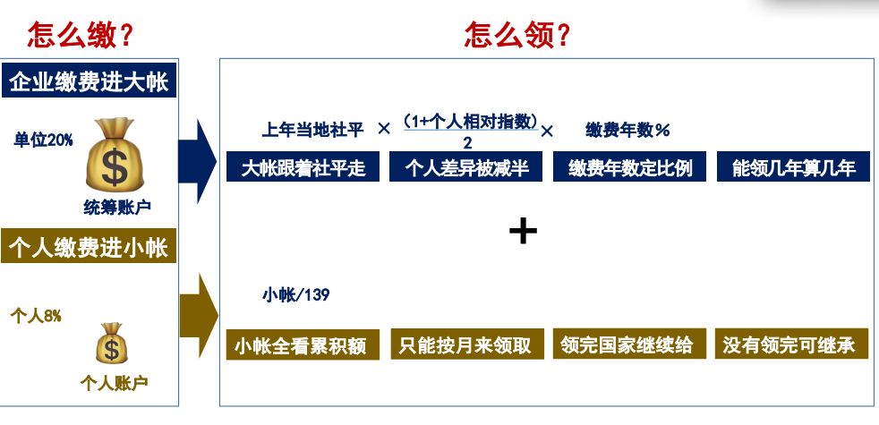 社保十万交费25年在深圳退休,按深圳最低工资交25年退休领多少