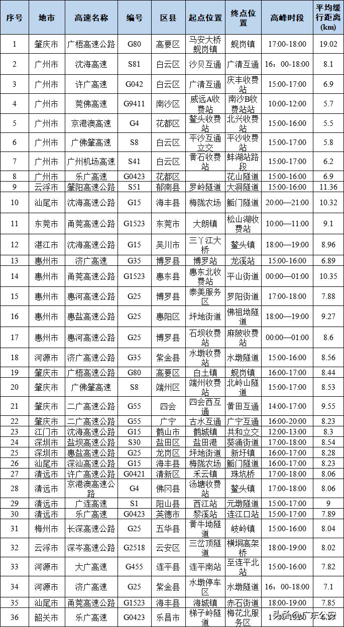 广东五一返程高峰预测,海陆空直击广东五一出行高峰