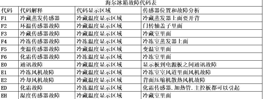 海尔50升冰箱常见故障,海尔智能冰箱故障代码