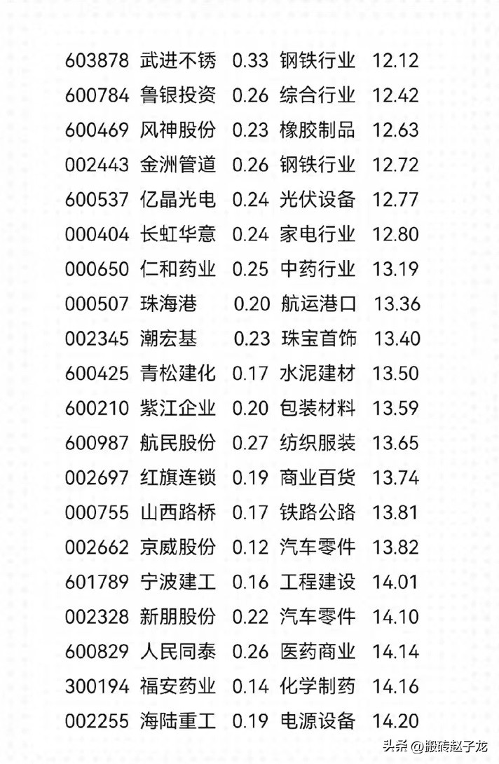 a股十大低价成长股,即将上涨的低价高成长股