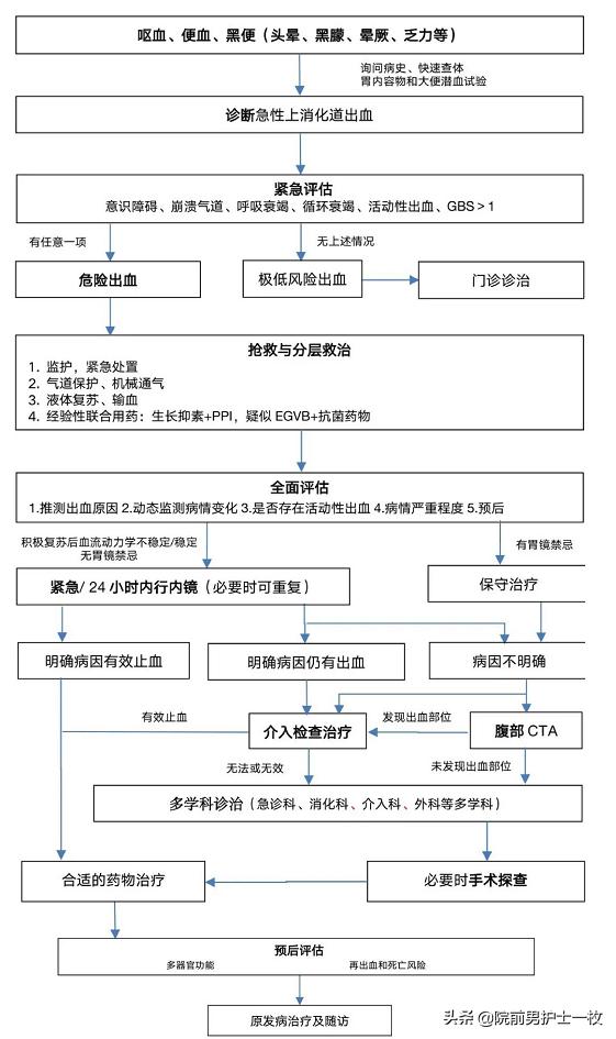 患者出现呕血的护理应急预案视频,呕血病人的急救流程操作