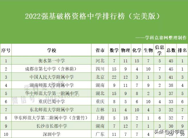 成都七中，是什么？