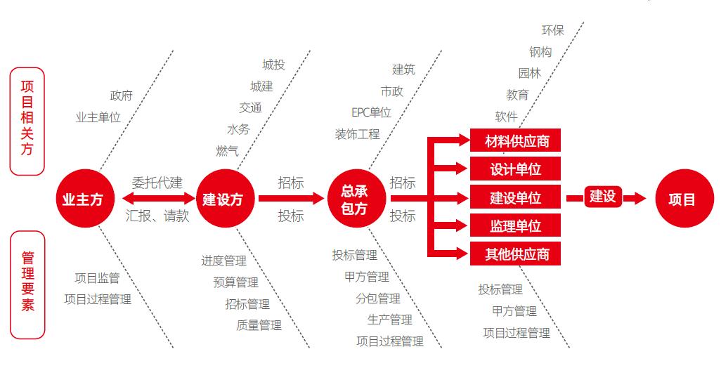 城投行业快速转型“投融建管营”新模式,用友FastbyBIP很在行