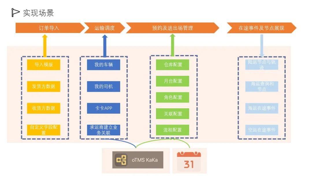 国际订单追踪,国际运输可视化