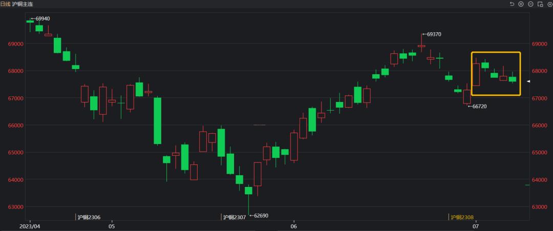 宏观悲观情绪发酵铜价继续下行,下周市场有望开启震荡回升行情