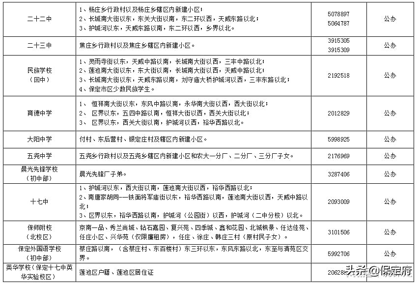 必看：2022年河北省保定主城区中小学招生划片范围公布