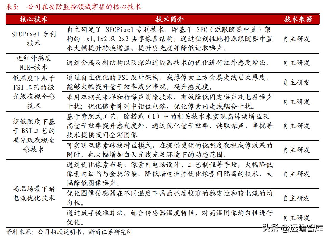 cis安防系统龙头,安防龙头思特威