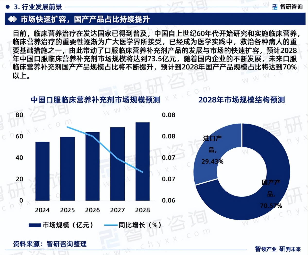 口服临床营养补充剂市场运行态势研究报告—智研咨询（2023版）