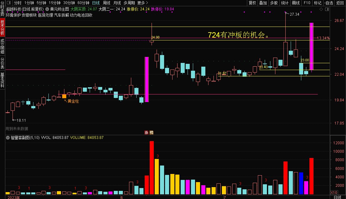周末创业板选股20CM兑现（附明日伏击个股）