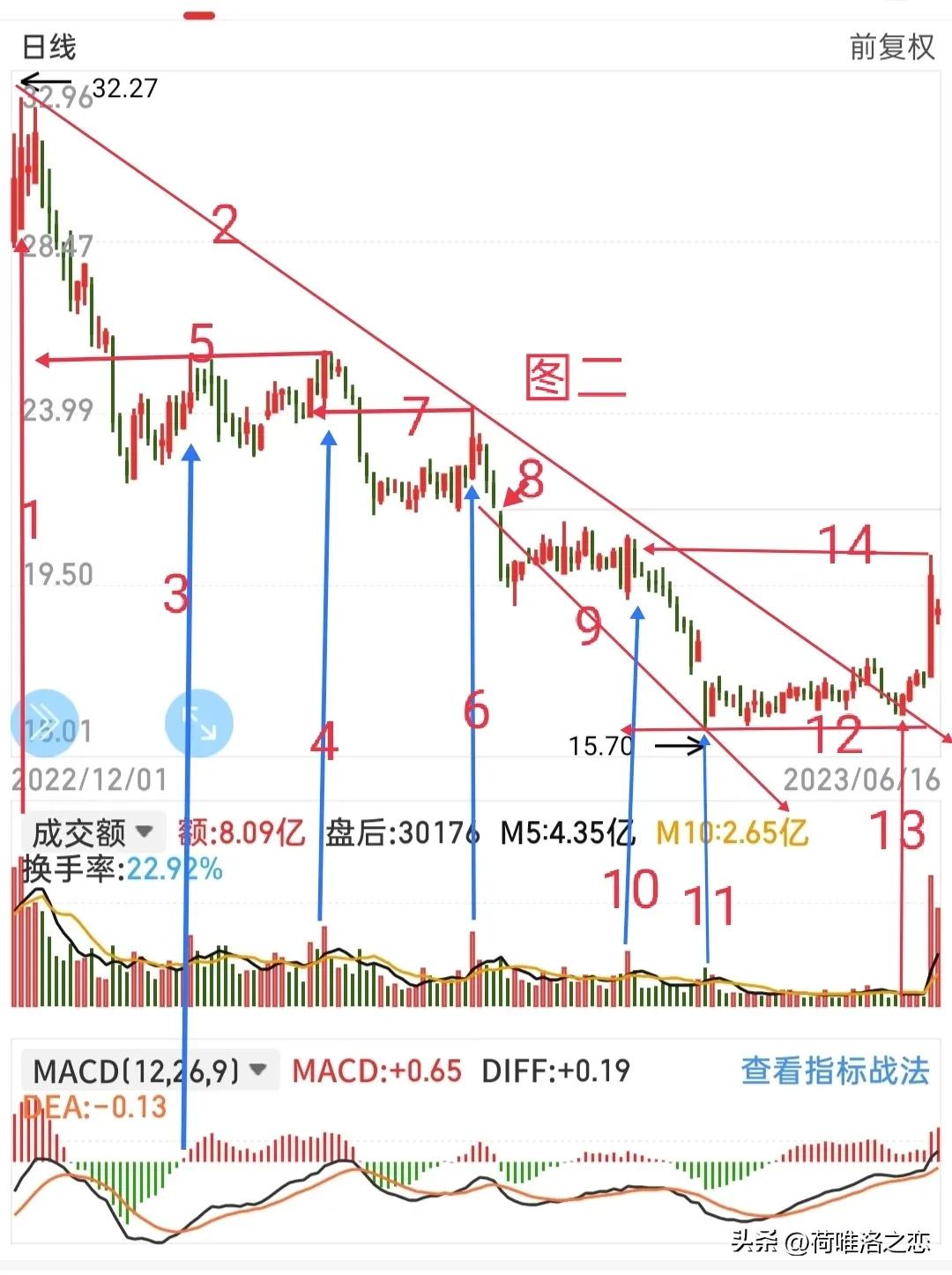 何氏乱画法之趋势线，量线，MACD的对比，再次领略指标之王的魅力