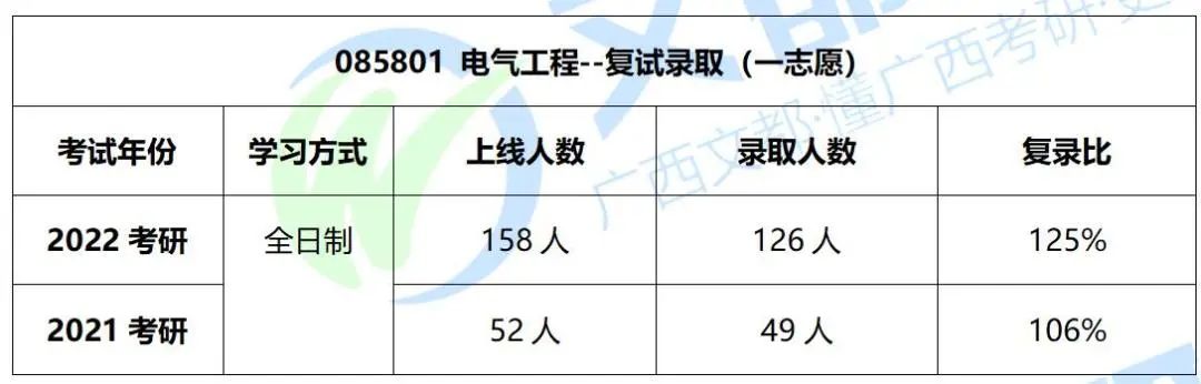广西大学电气2023考研复试成绩,广西大学电气工程专硕考研