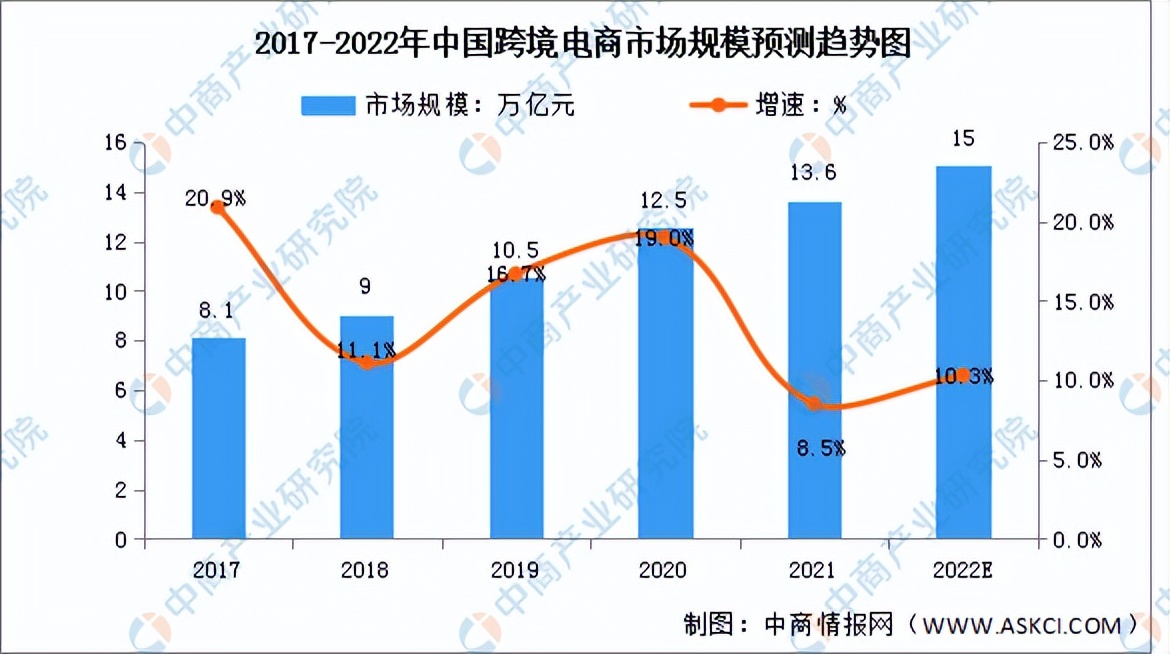 2022中国跨境电商市场数据报告,2023年跨境电商市场分析