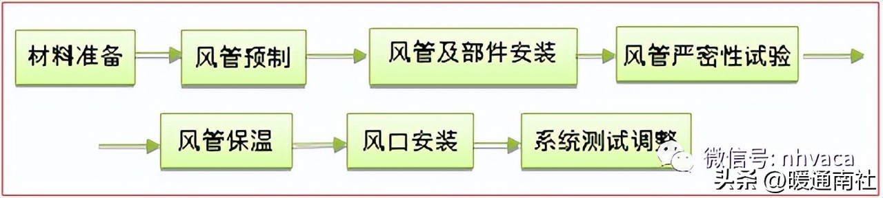 空调通风设备安装的施工技术要求,通风空调施工工艺动画演示