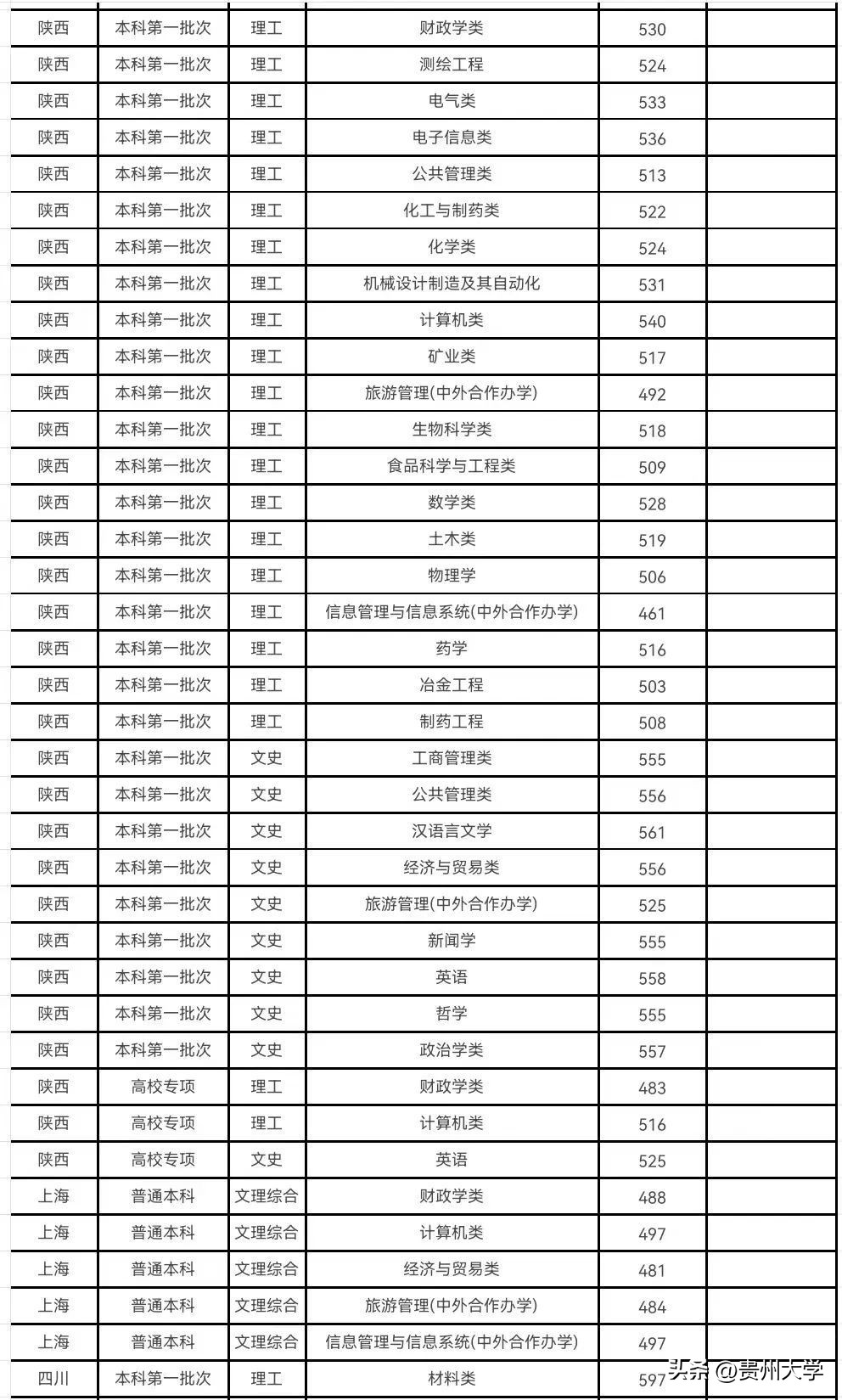 多少分可以上贵州大学,贵州大学519分