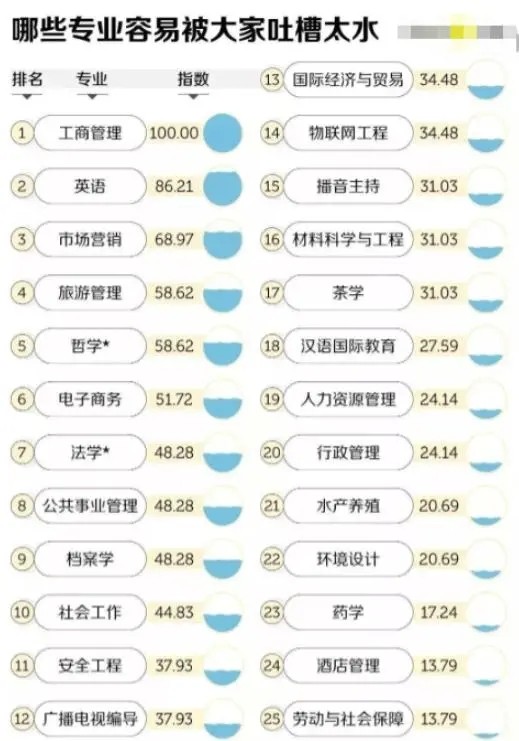 最吃香的十大本科专业,本科十大王牌专业