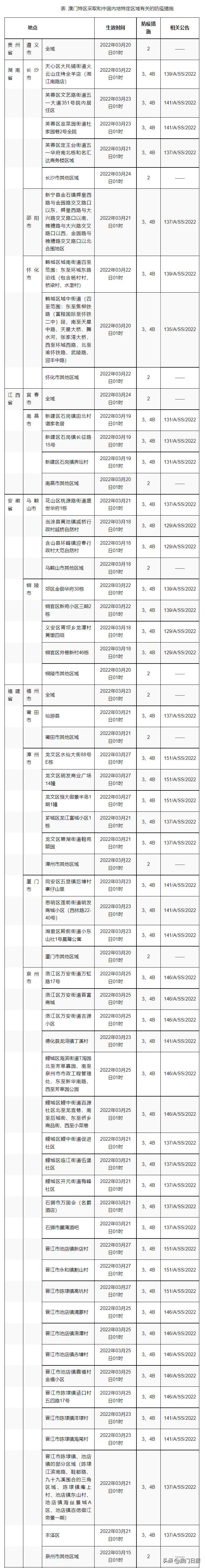 曾到福建指定地区者入境本澳须医观