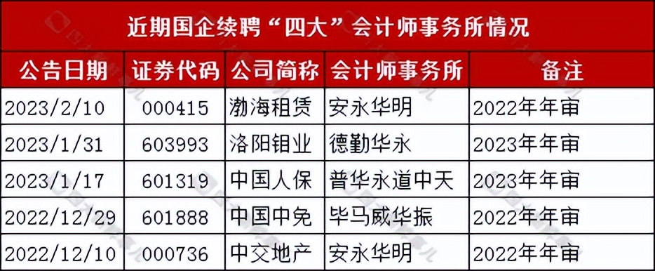 国企要弃用四大吗,不会倒闭的四大国企
