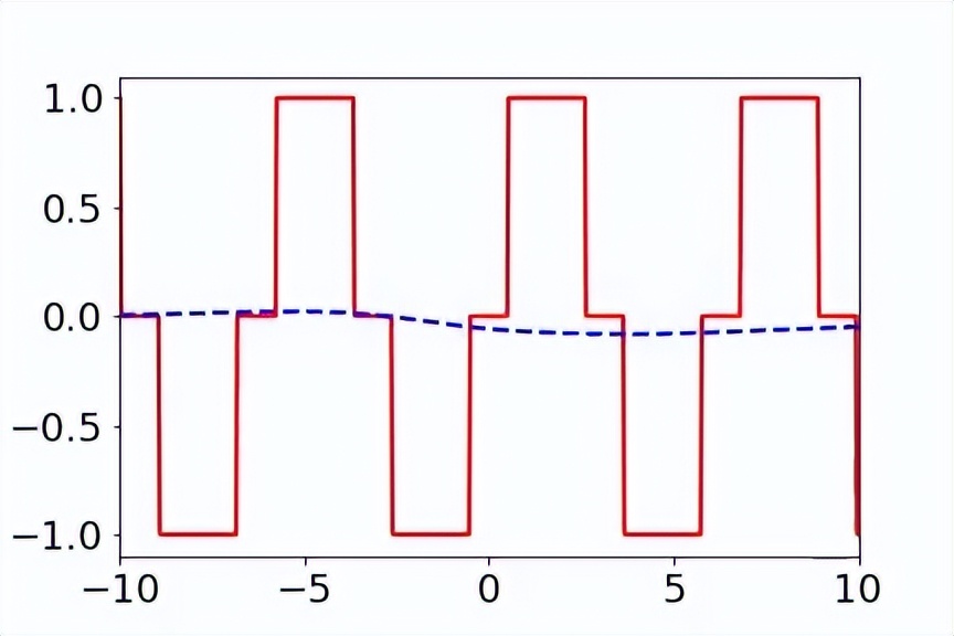 #AI分享#神经网络的简单偏好