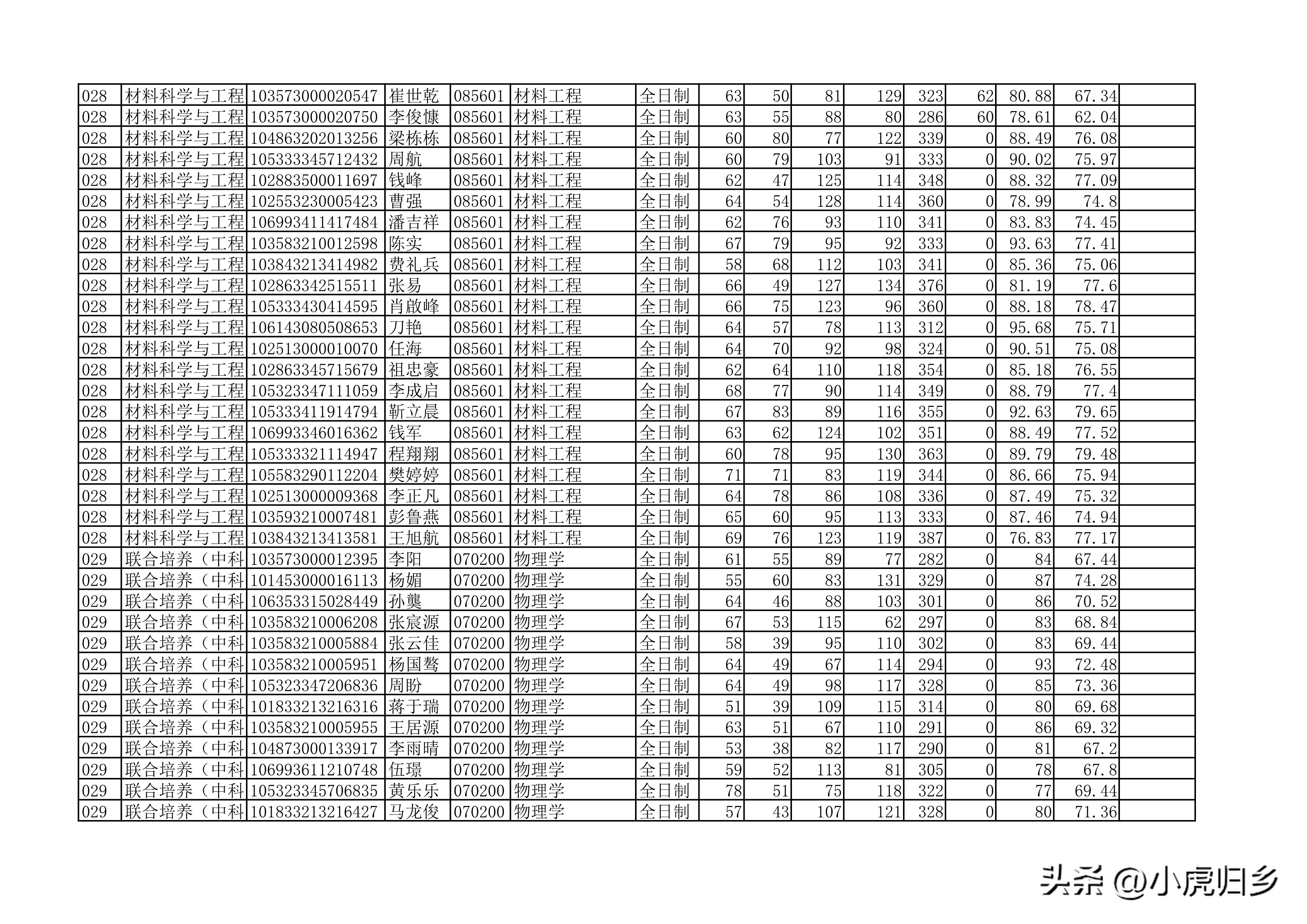安徽大学2023年硕士研究生拟录取名单（全）