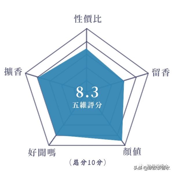 十大公认留香持久的香水测评,观夏的几款香水