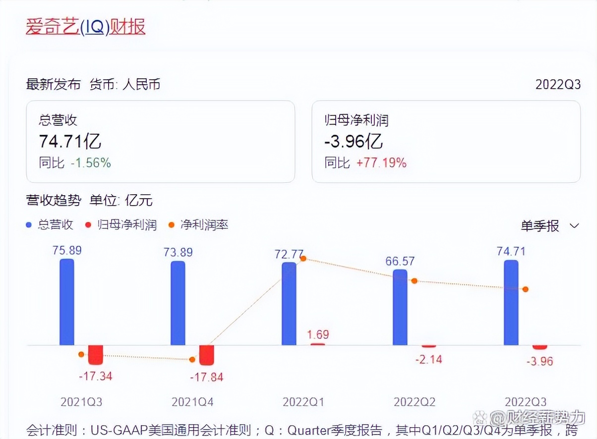 爱奇艺又涨价了，官方称价格还是太低。这是把用户当成什么了？