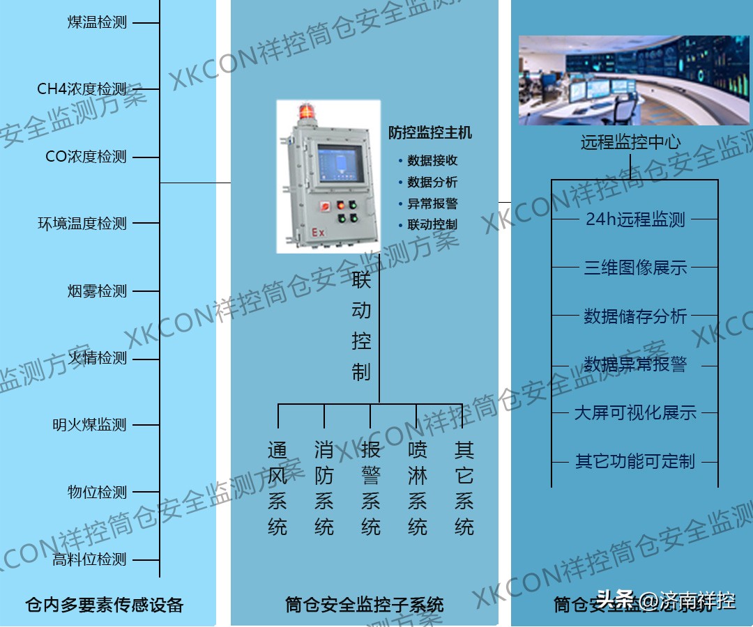 筒仓安全监测系统24小时在线监测温度、烟雾、粉尘、气体和料位