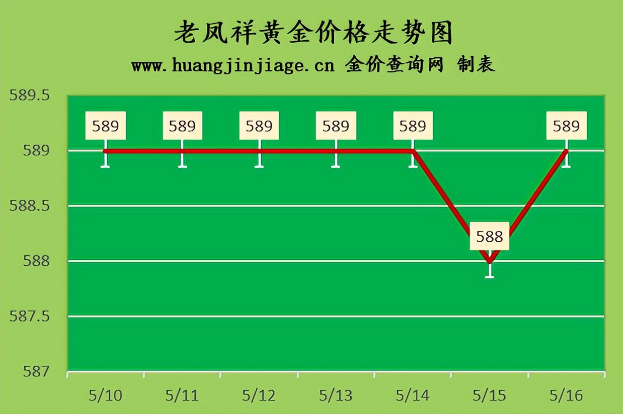 2023年5月16日黄金价格今日多少钱一克及黄金回收价格查询