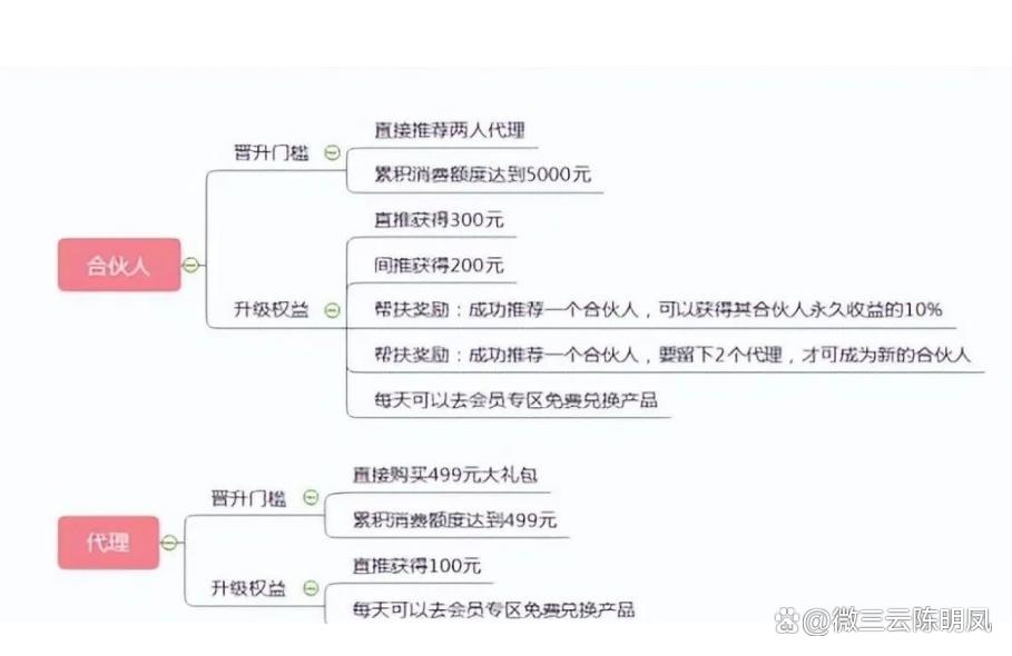 酒类直销如何做裂变,酒类分销裂变