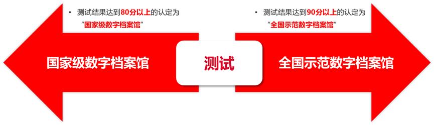 数字档案馆系统测试指标体系解读,陕西省数字档案馆系统测试办法