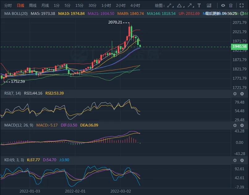2021年3月20日国际黄金走势,3月国际金价查询表