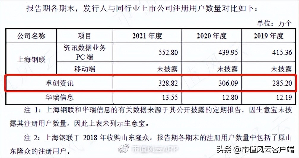 三年4轮问询函,供应商身份扑朔迷离:卓创资讯,上市九曲十八弯
