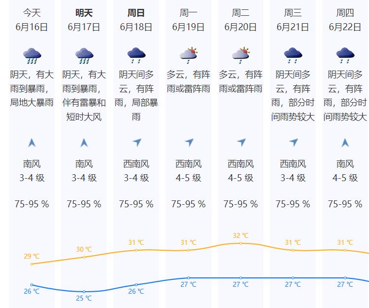 周末又泡汤新一轮龙舟水继续来袭,分区红色预警暴雨