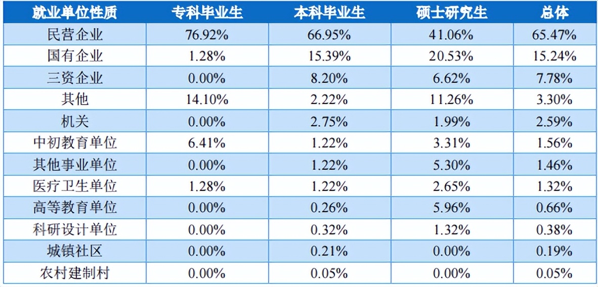 长春理工大学毕业生就业质量,长春工业大学毕业生就业情况