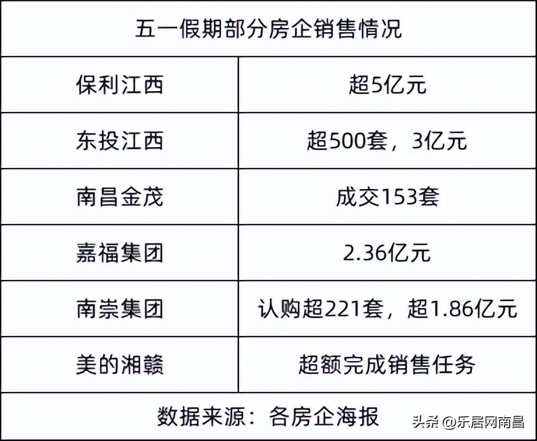 南昌五一楼市怎么样,南昌楼市五一活动