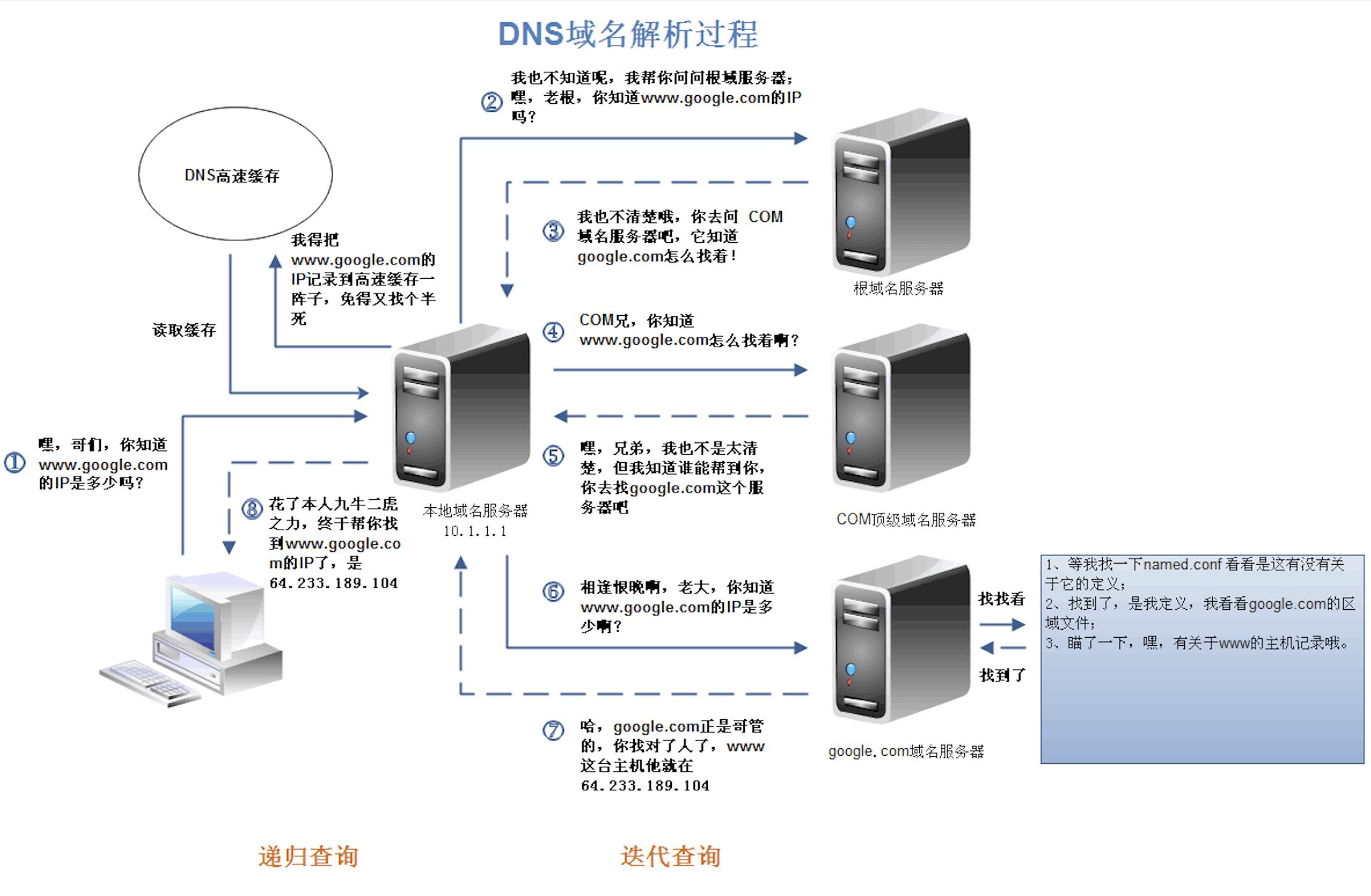 dns进行域名解析的大概过程,dns如何提供域名解析简单描述