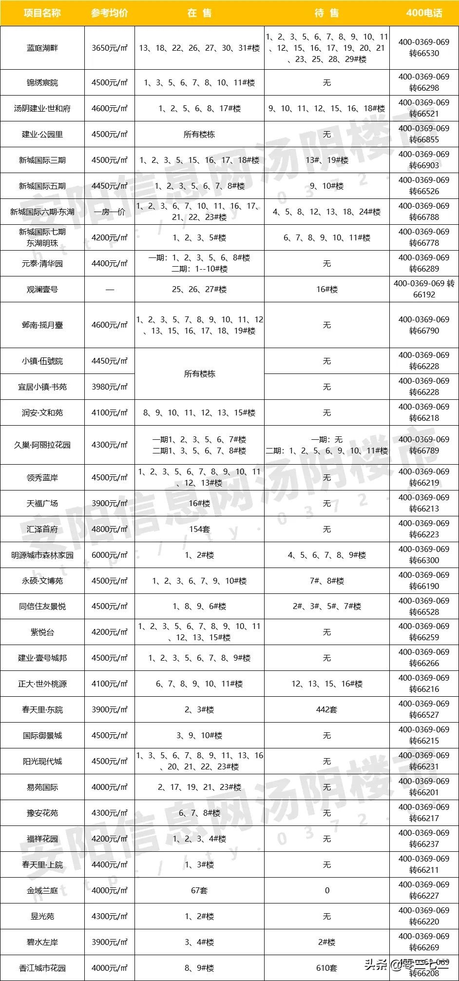 汤阴最近有啥好消息,汤阴近期楼盘热度排行
