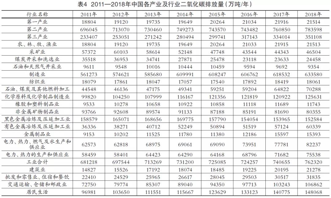 中国碳排放治理成效,现在碳排放的现状