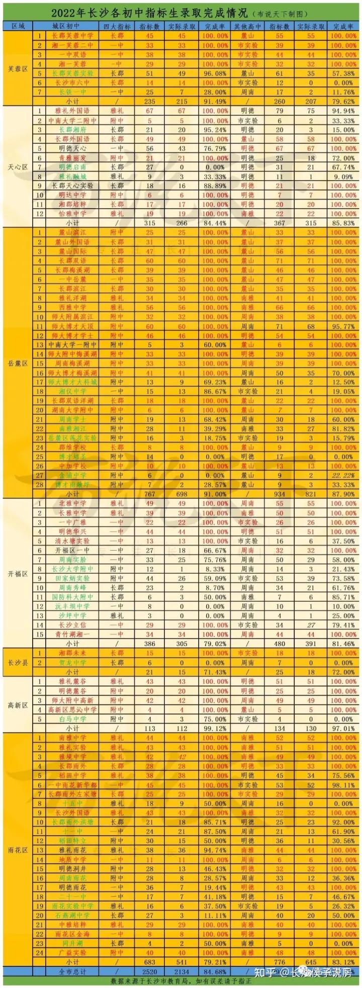 卷王之王长沙,卷王中考