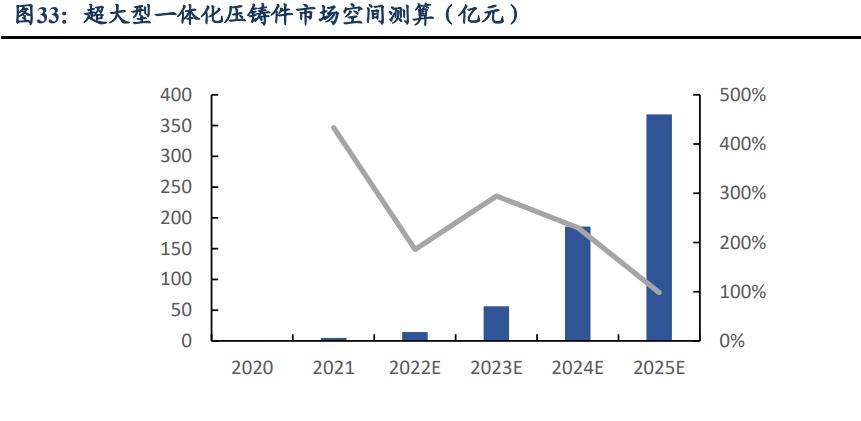 一体化压铸技术龙头,大型压铸设备龙头