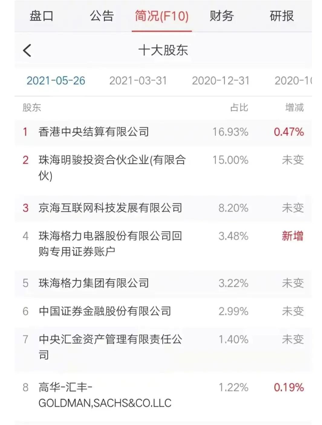 格力电器逼近跌停,格力电器跌出世界500强