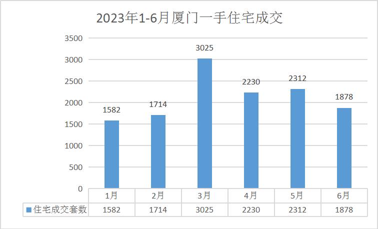 厦门二手房在售量创新高,厦门二手房交易量持续下跌