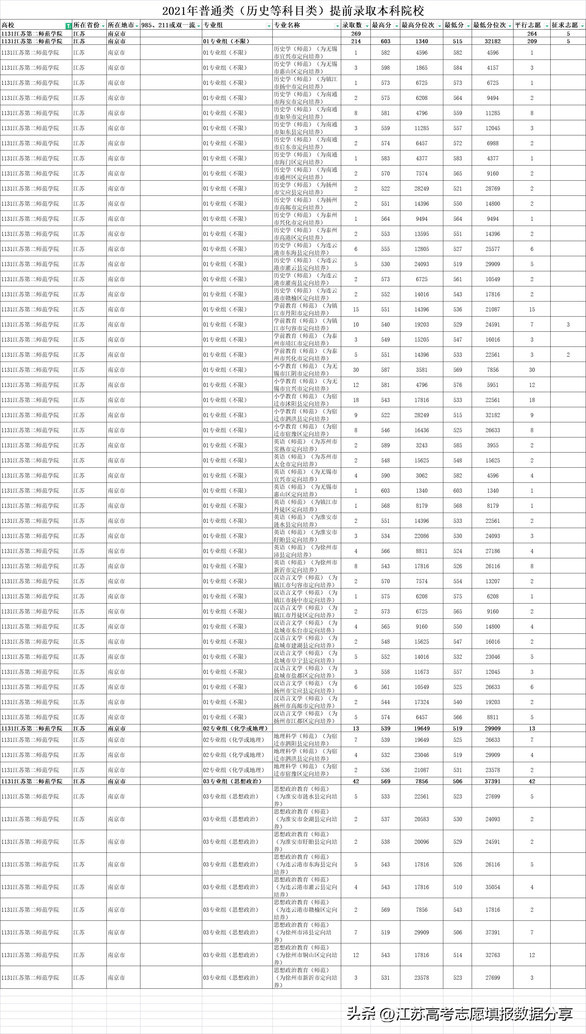 江苏第二师范学院投档线与录取线,江苏第二师范学院定向招生分数线