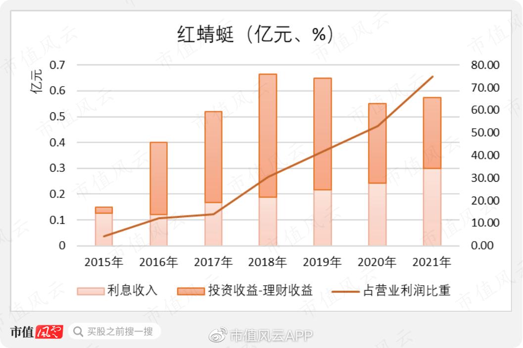 凭本事圈钱，为什么要努力？躺平界标杆红蜻蜓：融资全买理财