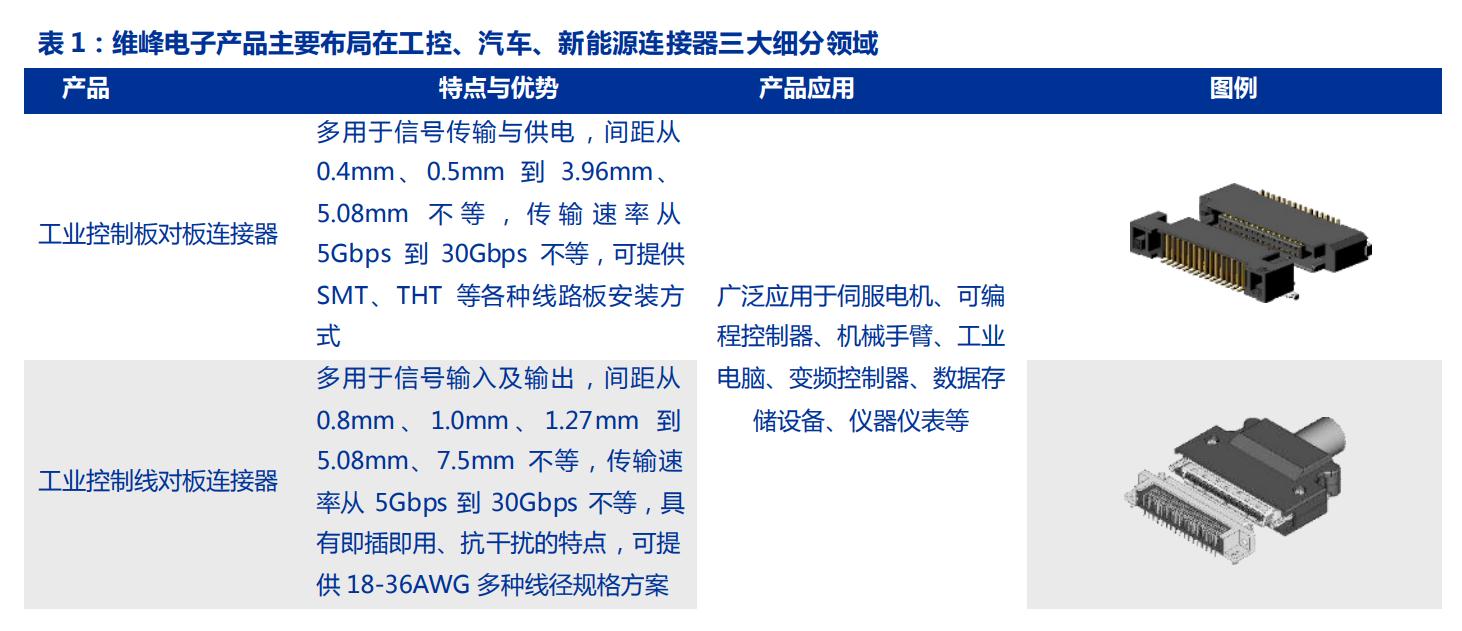 毛利率高筑，维峰电子：兼具成长和稳健的稀缺工控连接器公司