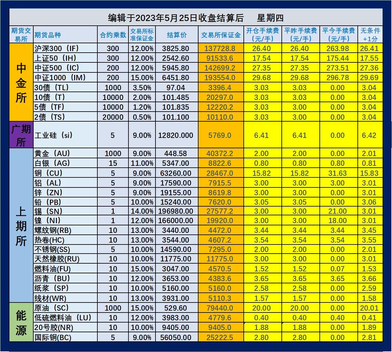 最新期货夜盘保证金一览表,2023期货手续费及保证金一览表