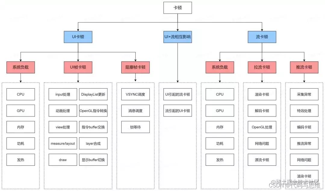 android性能优化内存优化,android性能和内存优化