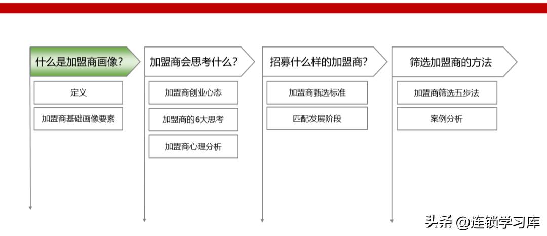 连锁店加盟招商视频,门店招商加盟策略
