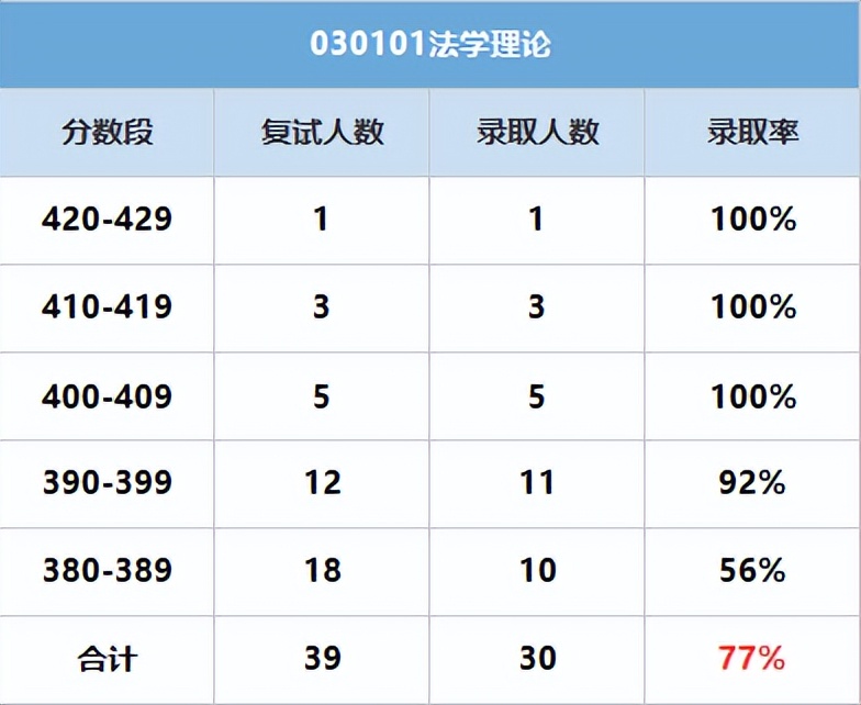 23法学考研：重庆大学和中南财经政法大学应该选择哪一个？
