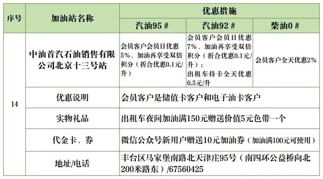 北京加油站优惠一览表,丰台区哪个油站加油便宜