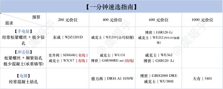 冲击钻、电锤、手电钻推荐指南[纯干货]